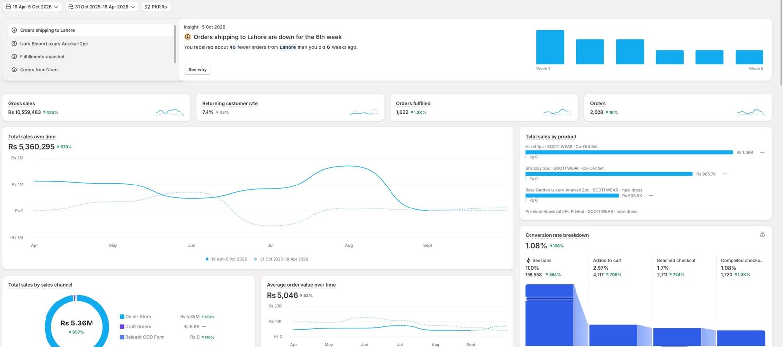 Shopify Analytics dashboard showing Rs 5.36M total sales, 2,028 orders, Rs 5,046 AOV and 1.08% conversion rate