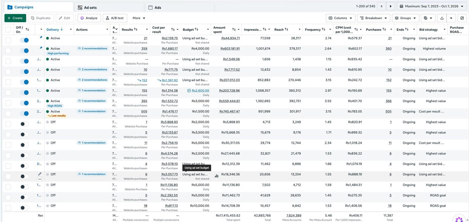 Meta Ads Manager campaigns dashboard showing large-scale spend, purchases, impressions and reach