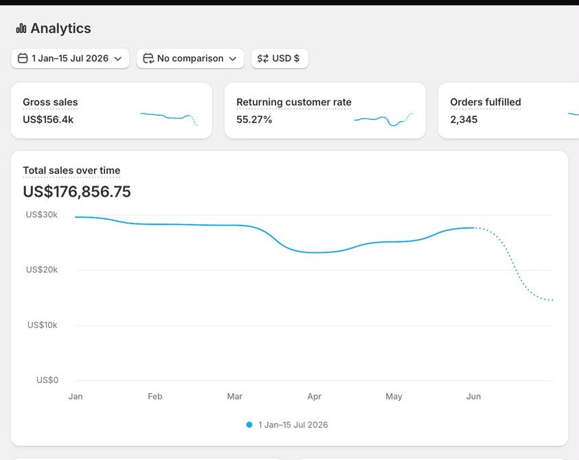 Shopify analytics performance proof