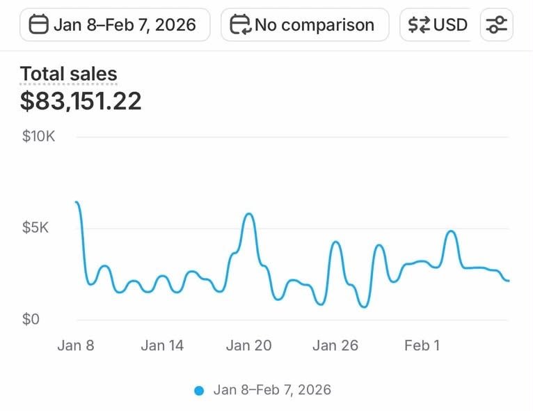 Shopify analytics performance proof