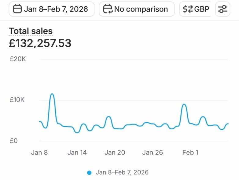 Shopify analytics performance proof